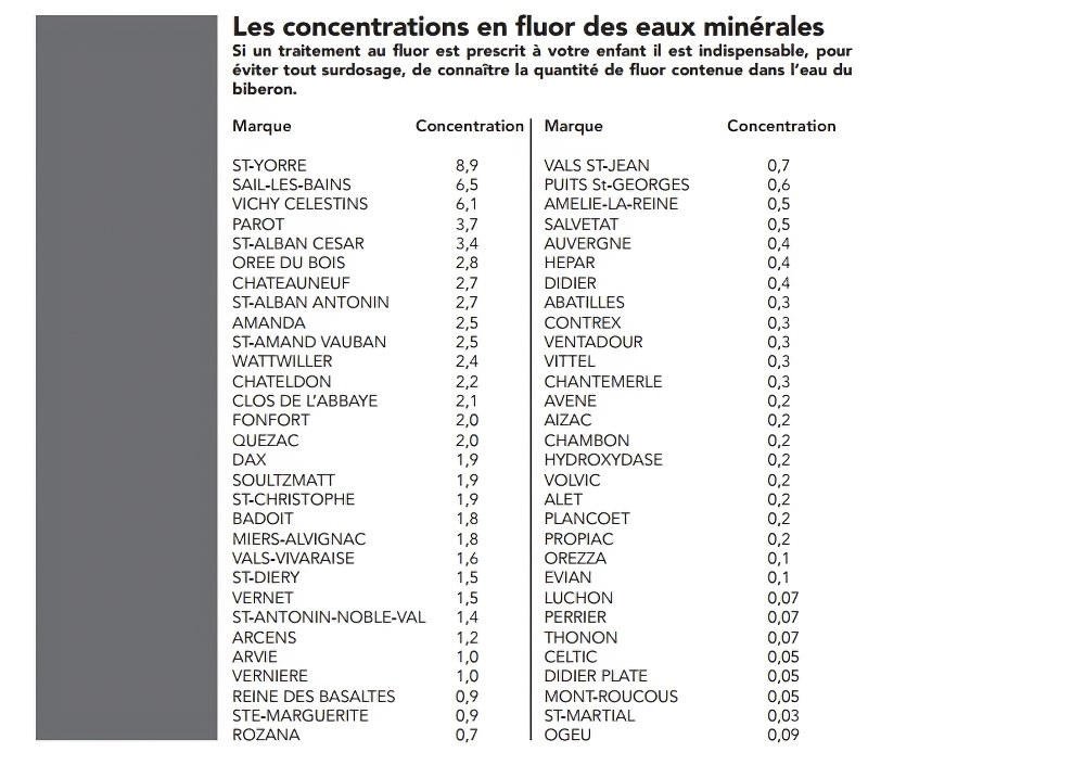 cabinet orthodontie Guilherand Granges concentration fluor